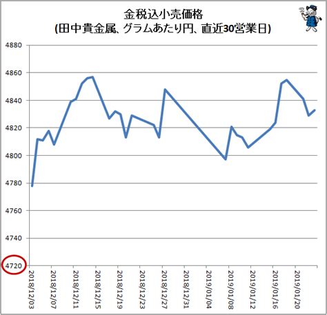 月金|田中貴金属工業株式会社｜月次金価格推